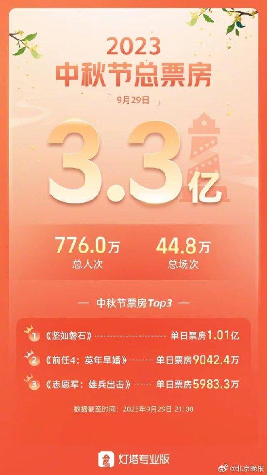 2023中秋节总票房3.3亿 《坚如磐石》破亿夺冠封面图