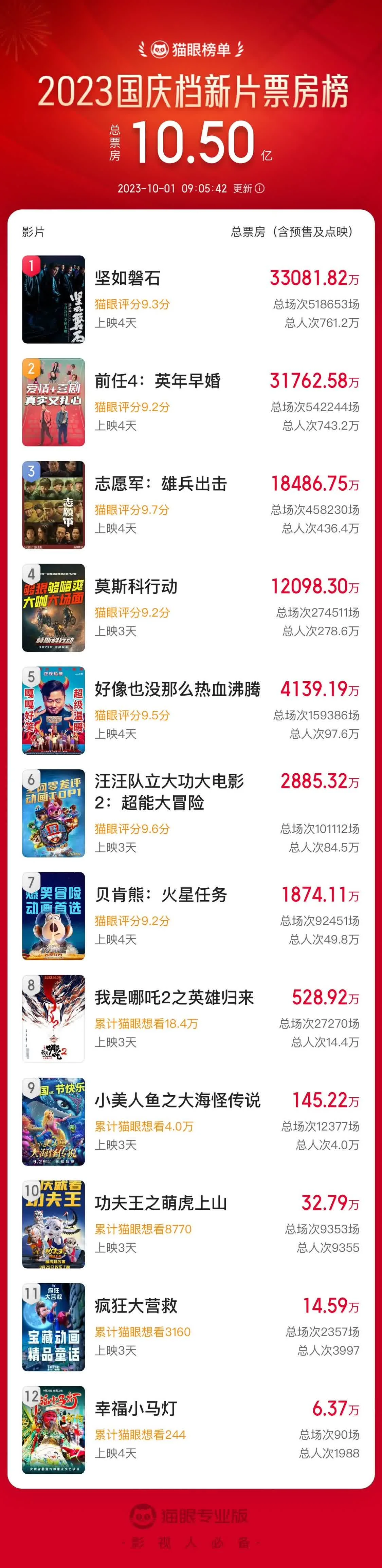 2023国庆档新片总票房破10亿 《坚如磐石》领跑《前任4》紧随其后封面图