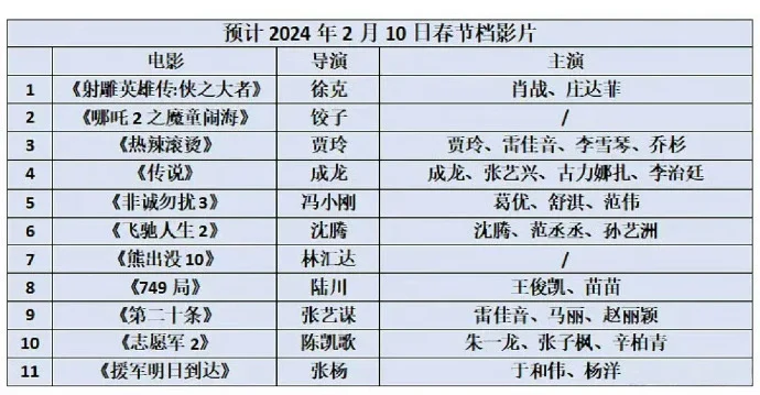 网传2024年春节档影片出炉 大片云集竞争激烈封面图