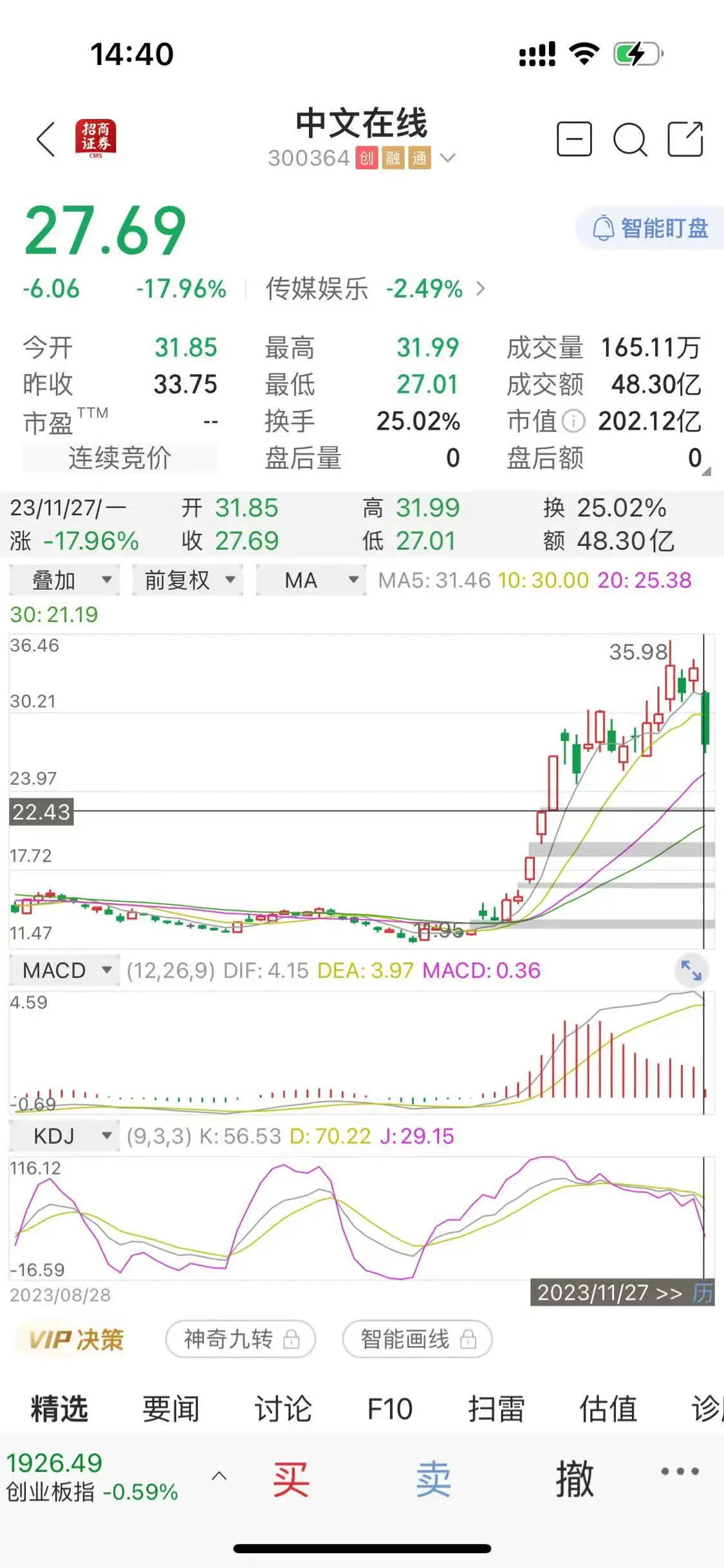 短剧概念持续下挫 中文在线逼近20CM跌停