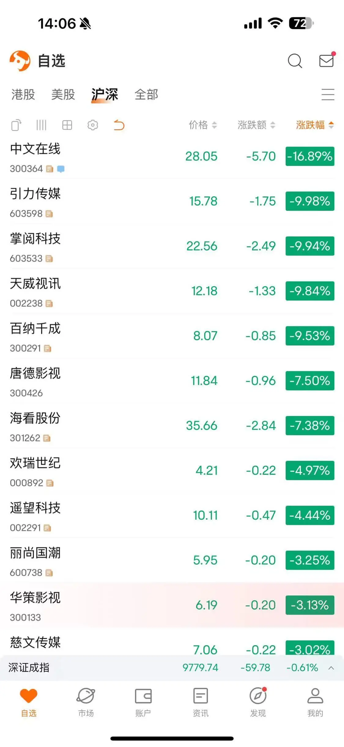 短剧急刹车，概念股全线下跌封面图