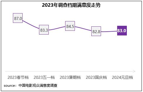 元旦档电影陪伴跨年 《年会不能停!》满意度领衔封面图